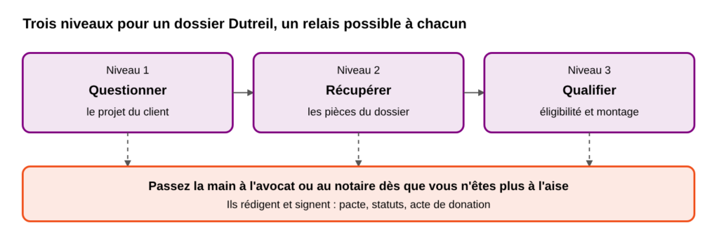 Pacte Dutreil pour les nuls : méthodologie en 3 étapes
