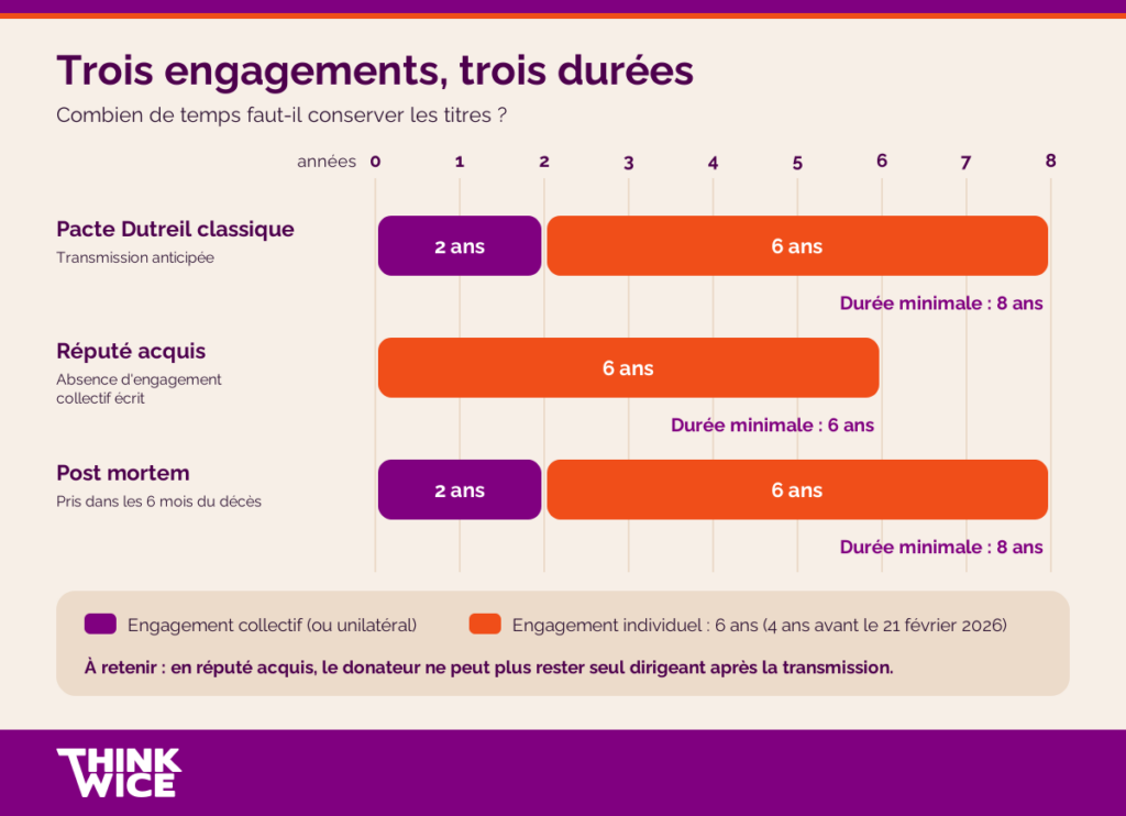 Pacte Dutreil avec engagement signé, Réputé acquis et Post-mortem