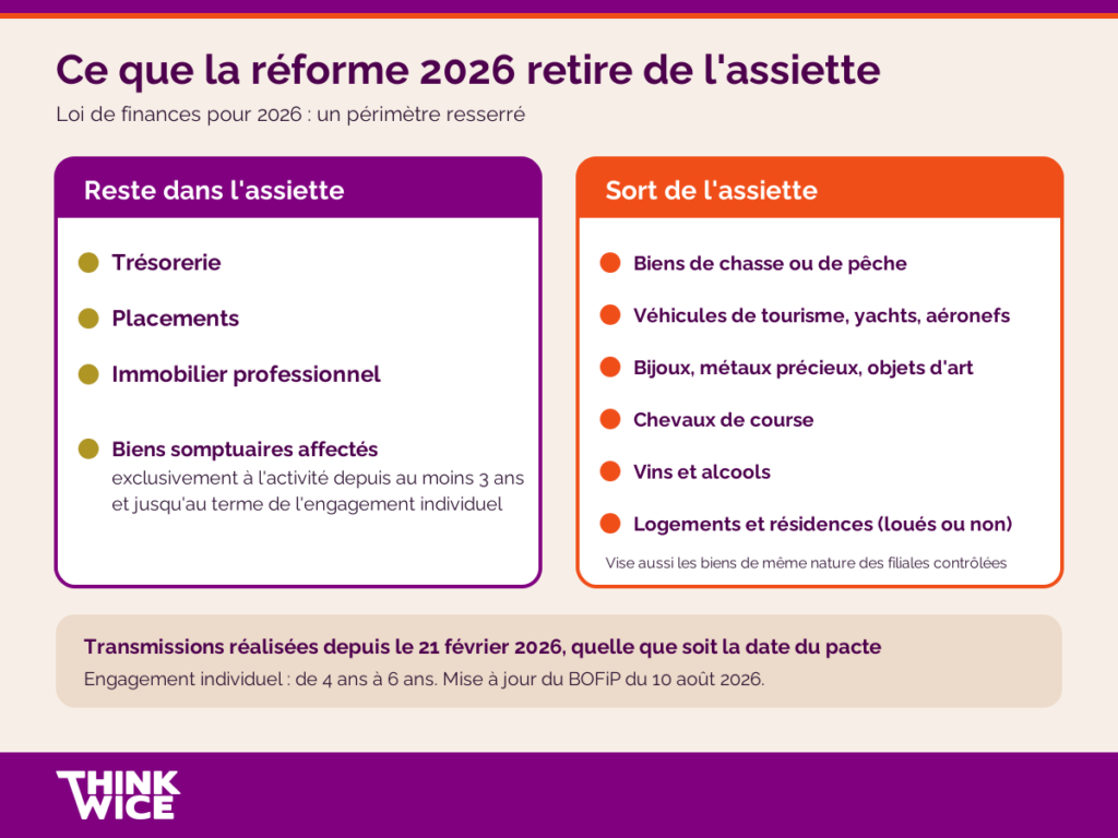 L'assiette avant et après la réforme de 2026